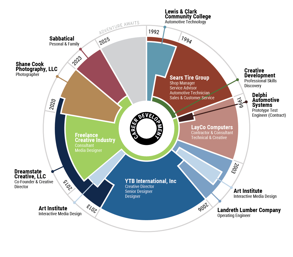 Career Development Infographic